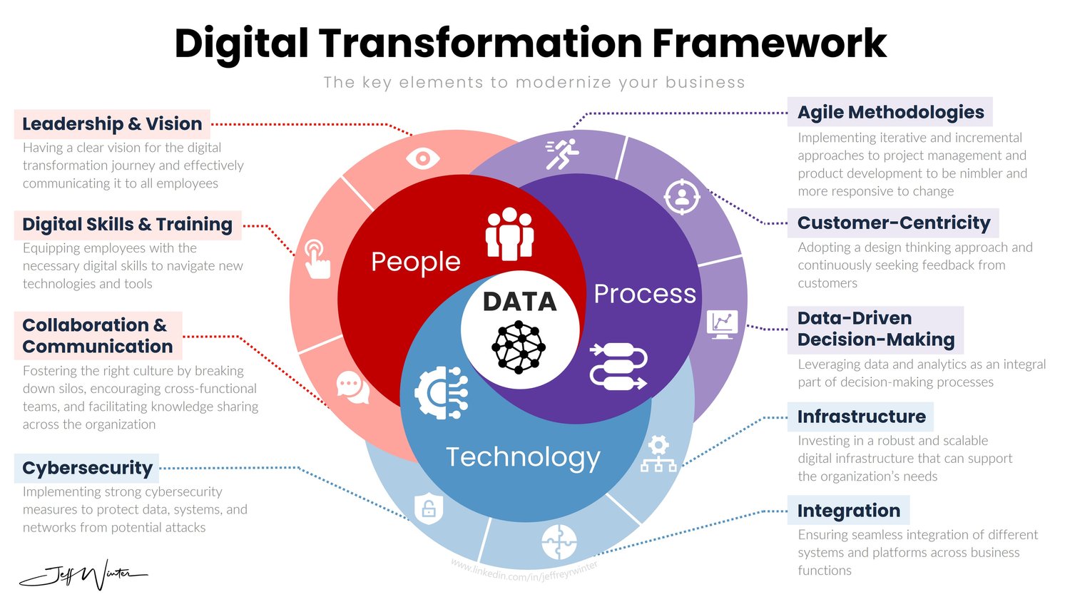 The Business Impact of Digital Transformation