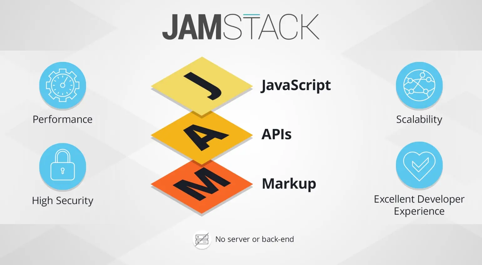 The Rise of JAMstack: Modern Web Architecture Explained