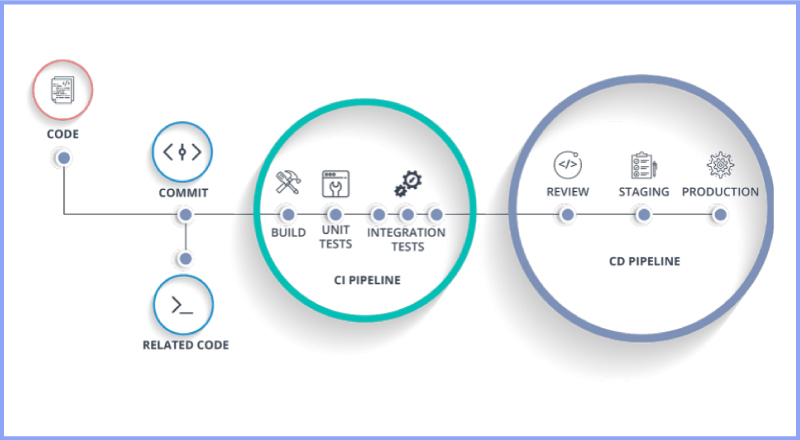 DevOps and CI/CD: Streamlining Development Workflows
